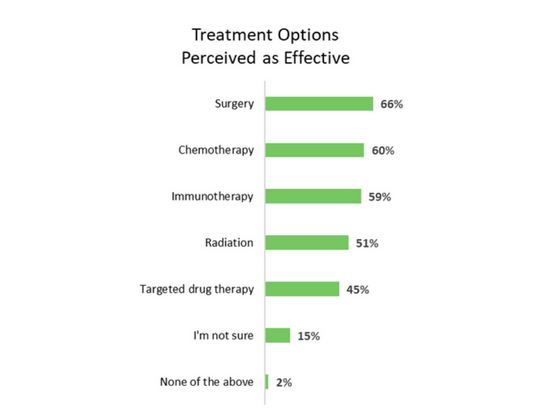 Treatment Options Perceived as Effective