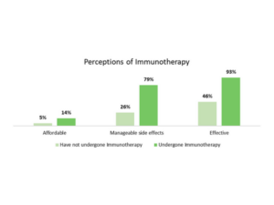 Perceptions of Immunotherapy