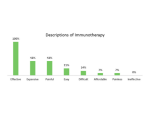 Descriptions of Immunotherapy