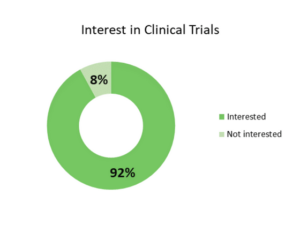 Interest in Clinical Trials